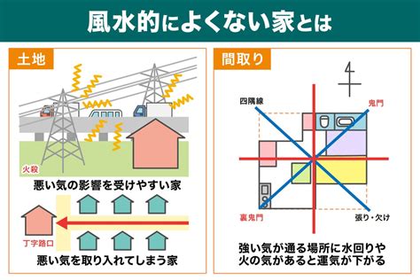 土地風水